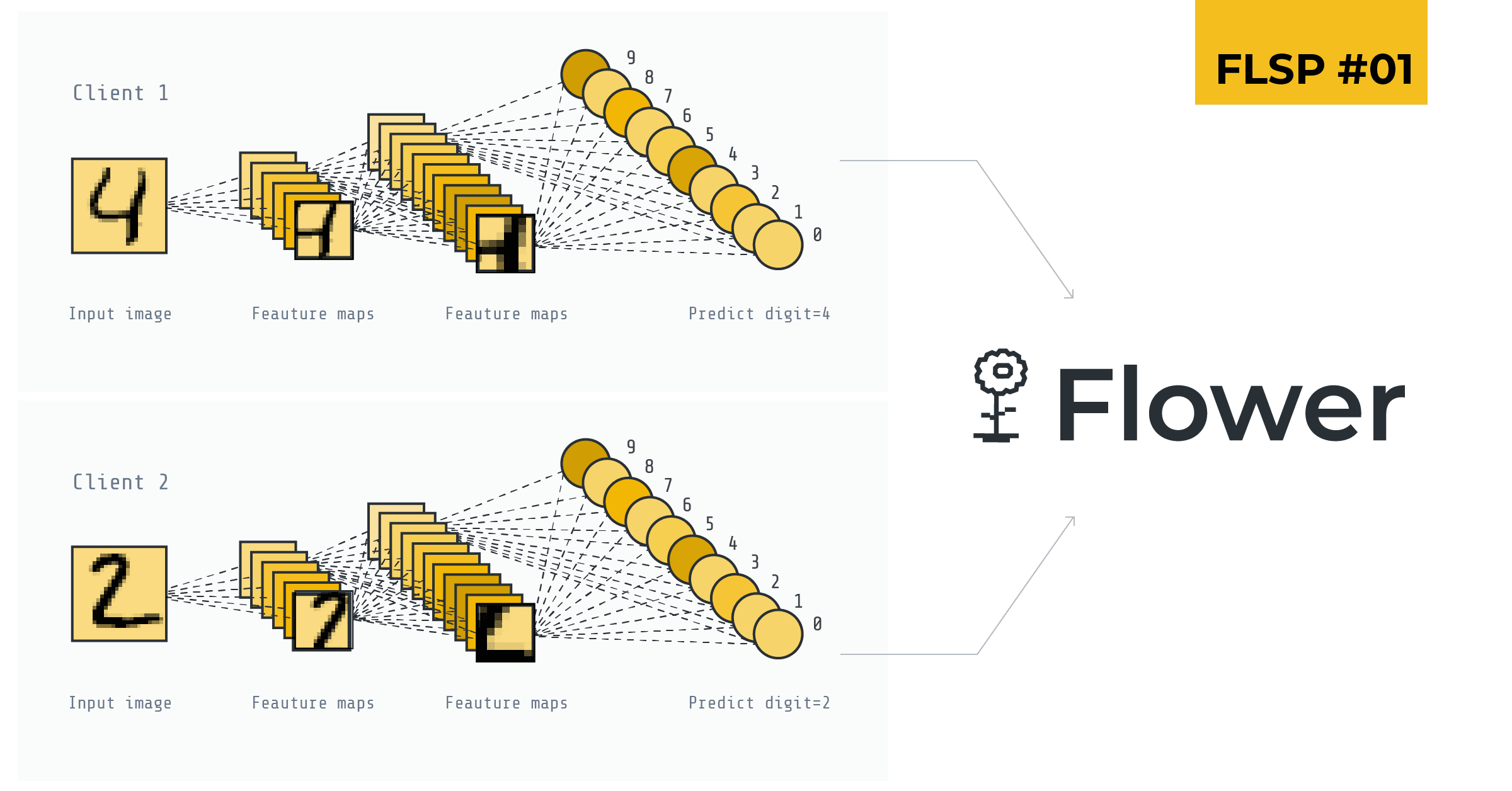 🎒 FL Starter Pack: FedAvg on MNIST using a CNN