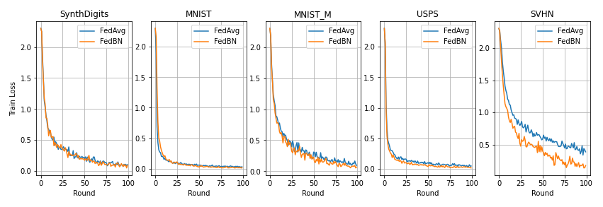 FedBn vs FedAvg on all datasets
