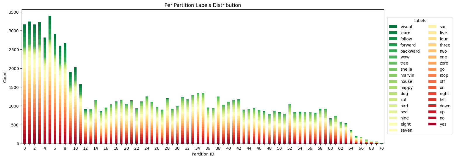 Amount of data per client