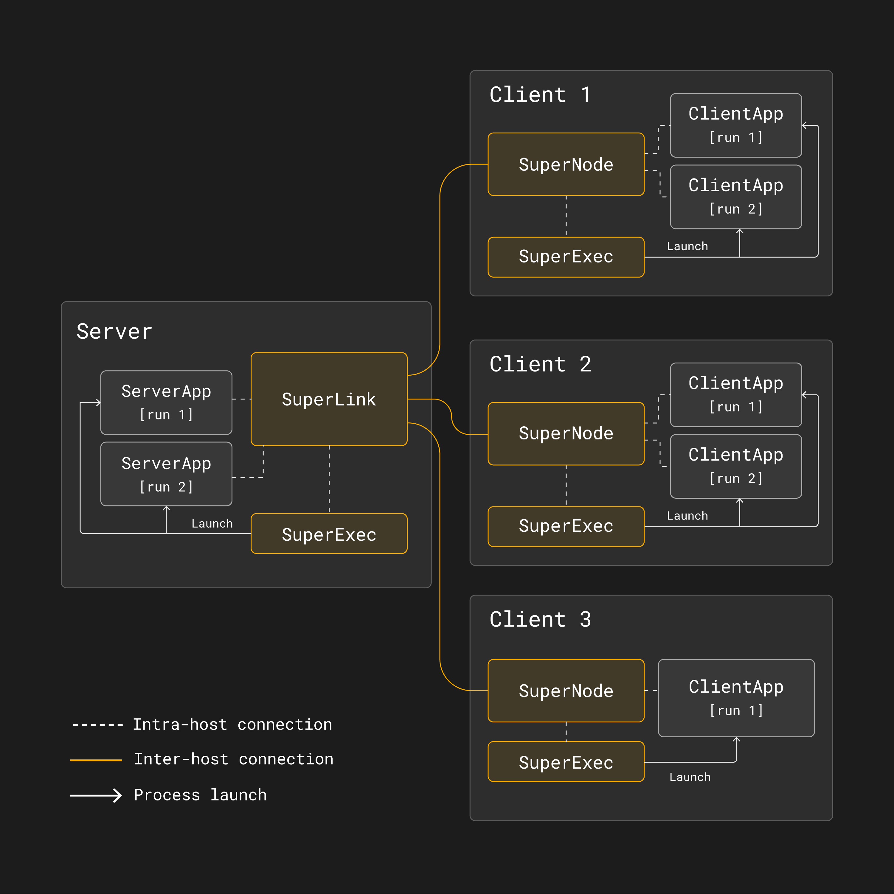 Multi-run federated learning architecture (dark theme)